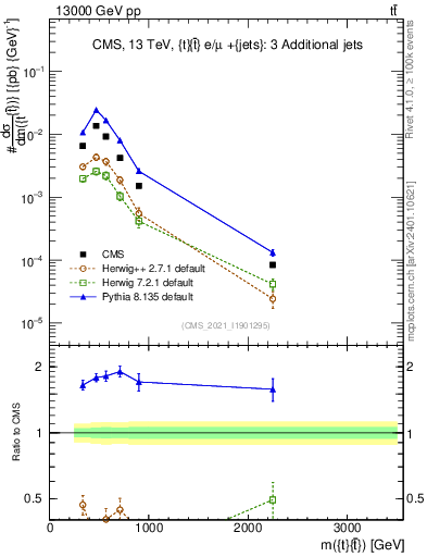 Plot of ttbar.m in 13000 GeV pp collisions