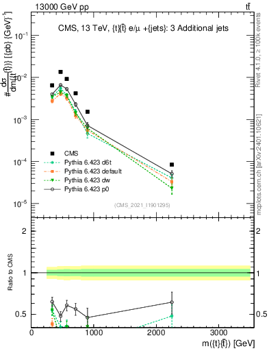 Plot of ttbar.m in 13000 GeV pp collisions