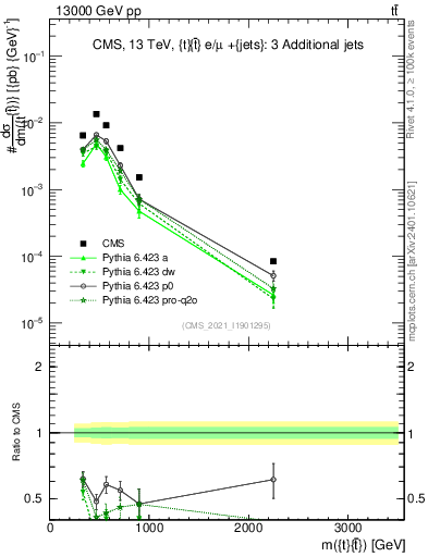 Plot of ttbar.m in 13000 GeV pp collisions