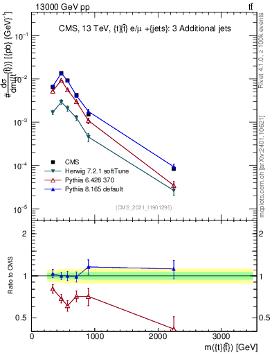Plot of ttbar.m in 13000 GeV pp collisions