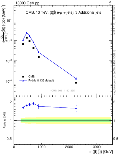 Plot of ttbar.m in 13000 GeV pp collisions