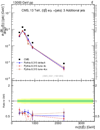 Plot of ttbar.m in 13000 GeV pp collisions