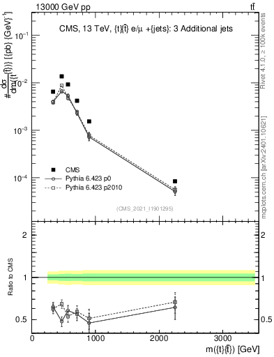 Plot of ttbar.m in 13000 GeV pp collisions