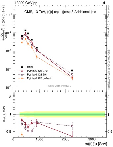 Plot of ttbar.m in 13000 GeV pp collisions