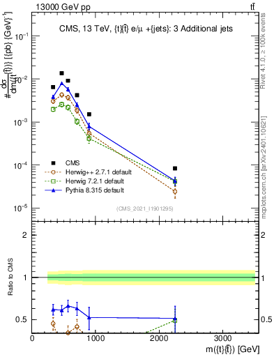 Plot of ttbar.m in 13000 GeV pp collisions