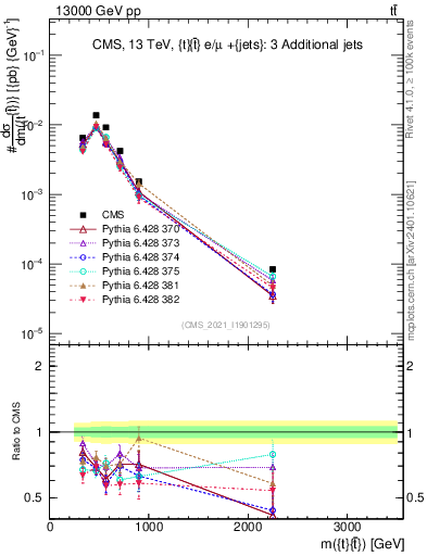 Plot of ttbar.m in 13000 GeV pp collisions
