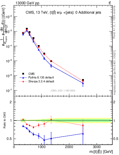 Plot of ttbar.m in 13000 GeV pp collisions