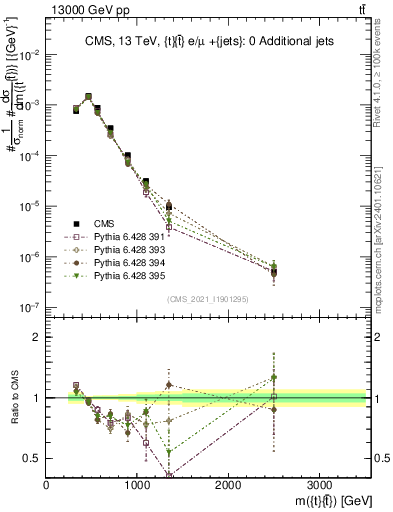 Plot of ttbar.m in 13000 GeV pp collisions