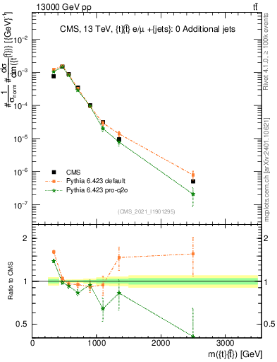 Plot of ttbar.m in 13000 GeV pp collisions