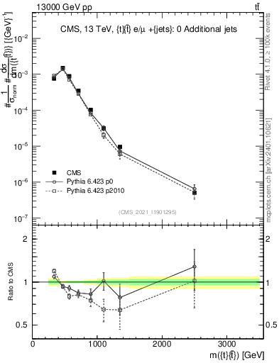 Plot of ttbar.m in 13000 GeV pp collisions