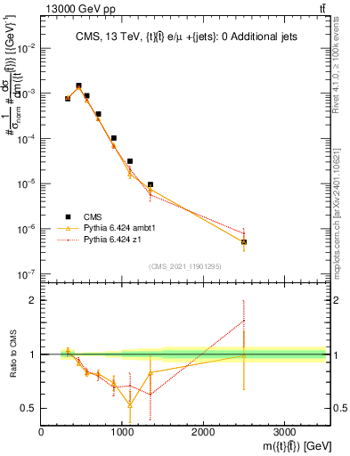 Plot of ttbar.m in 13000 GeV pp collisions
