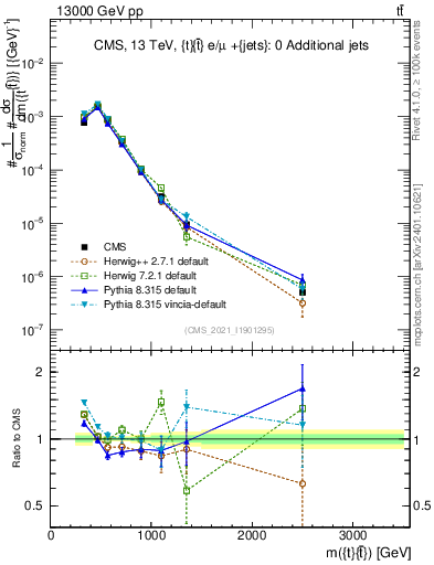 Plot of ttbar.m in 13000 GeV pp collisions