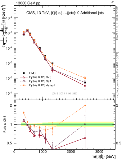 Plot of ttbar.m in 13000 GeV pp collisions
