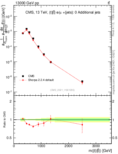 Plot of ttbar.m in 13000 GeV pp collisions