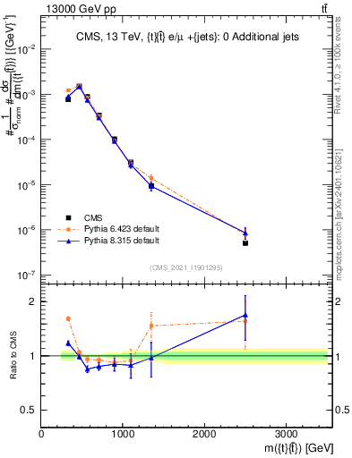 Plot of ttbar.m in 13000 GeV pp collisions