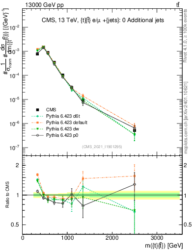 Plot of ttbar.m in 13000 GeV pp collisions