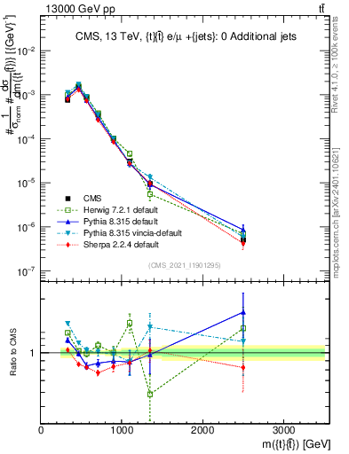 Plot of ttbar.m in 13000 GeV pp collisions