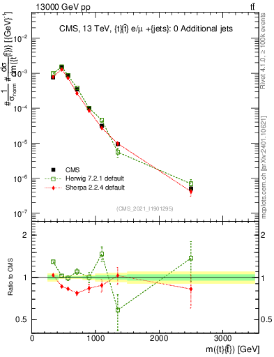 Plot of ttbar.m in 13000 GeV pp collisions