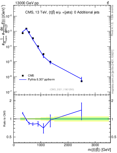 Plot of ttbar.m in 13000 GeV pp collisions