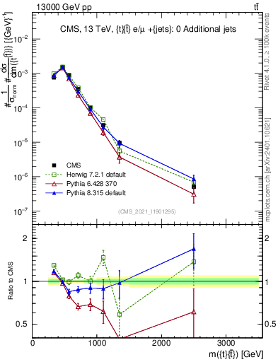 Plot of ttbar.m in 13000 GeV pp collisions