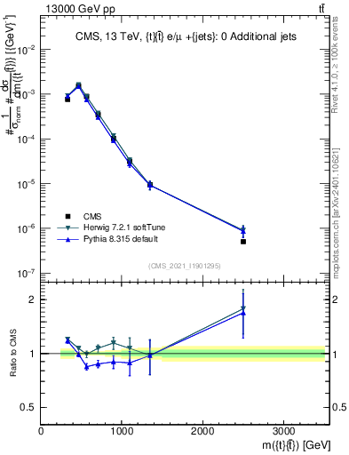 Plot of ttbar.m in 13000 GeV pp collisions
