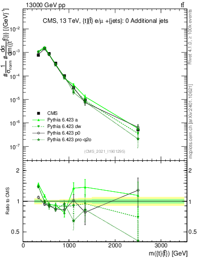Plot of ttbar.m in 13000 GeV pp collisions