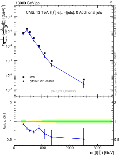 Plot of ttbar.m in 13000 GeV pp collisions