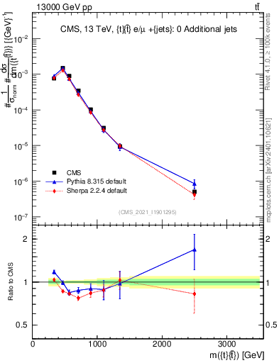Plot of ttbar.m in 13000 GeV pp collisions