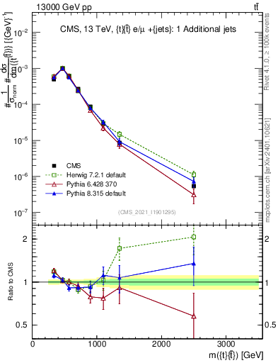Plot of ttbar.m in 13000 GeV pp collisions