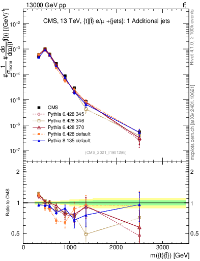Plot of ttbar.m in 13000 GeV pp collisions