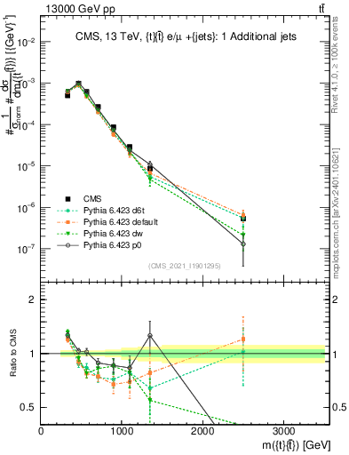Plot of ttbar.m in 13000 GeV pp collisions