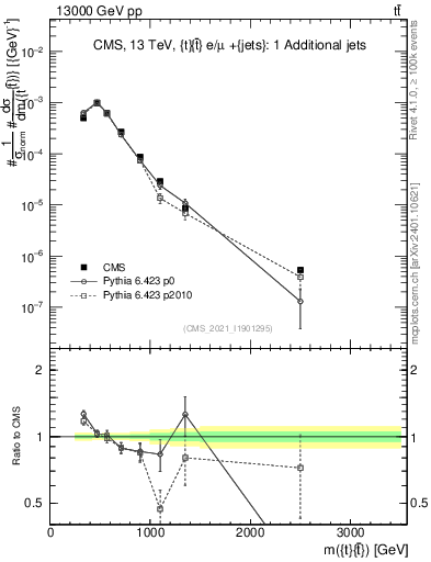 Plot of ttbar.m in 13000 GeV pp collisions