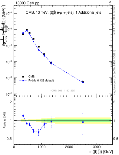 Plot of ttbar.m in 13000 GeV pp collisions