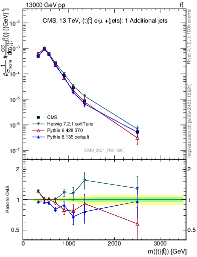 Plot of ttbar.m in 13000 GeV pp collisions