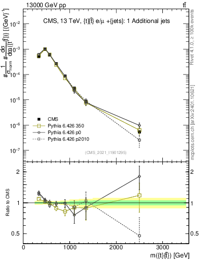 Plot of ttbar.m in 13000 GeV pp collisions