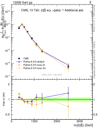 Plot of ttbar.m in 13000 GeV pp collisions