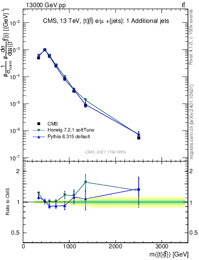 Plot of ttbar.m in 13000 GeV pp collisions
