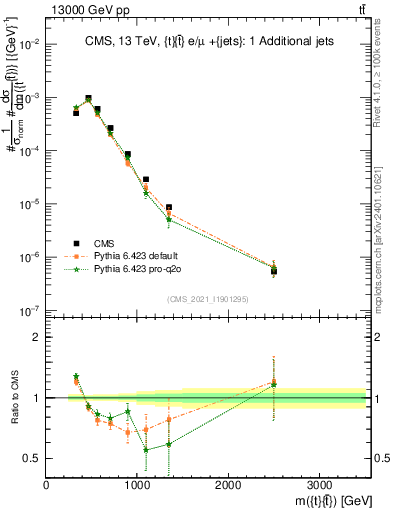 Plot of ttbar.m in 13000 GeV pp collisions
