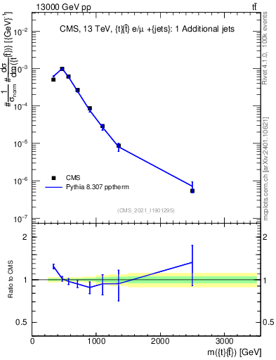 Plot of ttbar.m in 13000 GeV pp collisions
