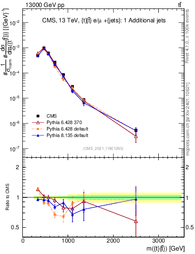 Plot of ttbar.m in 13000 GeV pp collisions