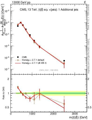 Plot of ttbar.m in 13000 GeV pp collisions
