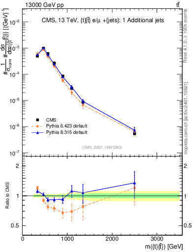 Plot of ttbar.m in 13000 GeV pp collisions