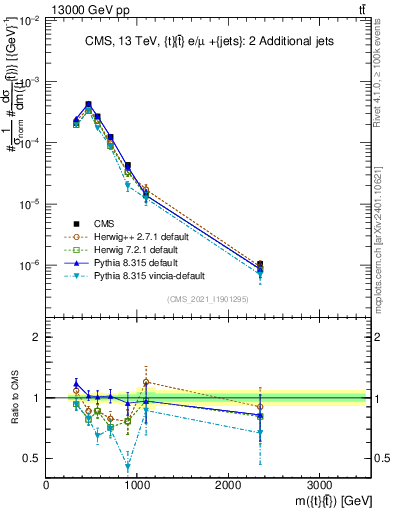 Plot of ttbar.m in 13000 GeV pp collisions