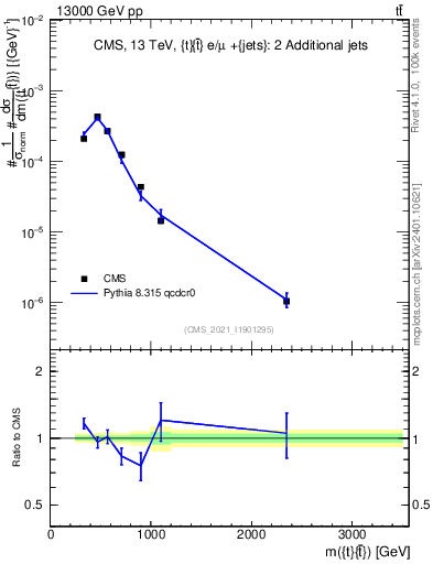Plot of ttbar.m in 13000 GeV pp collisions