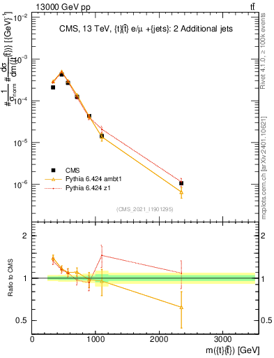 Plot of ttbar.m in 13000 GeV pp collisions