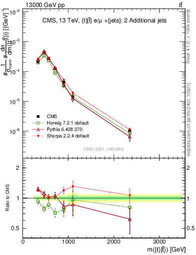 Plot of ttbar.m in 13000 GeV pp collisions