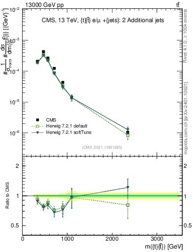 Plot of ttbar.m in 13000 GeV pp collisions