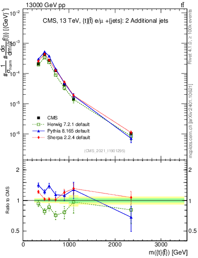 Plot of ttbar.m in 13000 GeV pp collisions