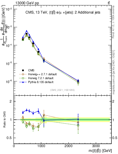 Plot of ttbar.m in 13000 GeV pp collisions