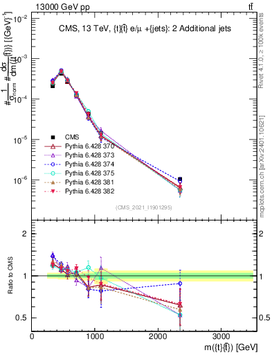 Plot of ttbar.m in 13000 GeV pp collisions